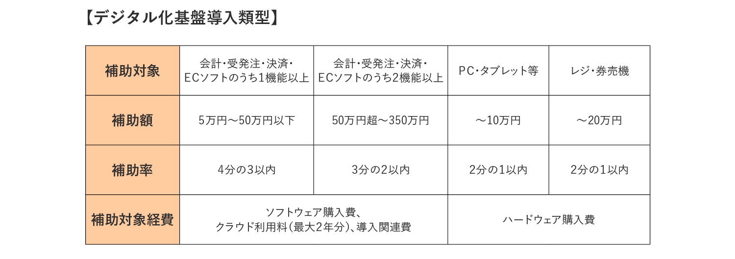 デジタル化基盤導入類型