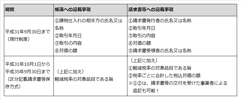 軽減税率制度開始前と開始後（平成35年9月30日まで）の帳簿・請求書への記載内容をまとめた表