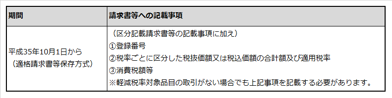 平成35年10月1日以降の軽減税率品目販売に関する請求書記載項目をまとめた表