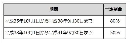 適格請求書保存方式開始後に区分記載請求書の一定割合を仕入税額として控除できる期間と割合を記載した表