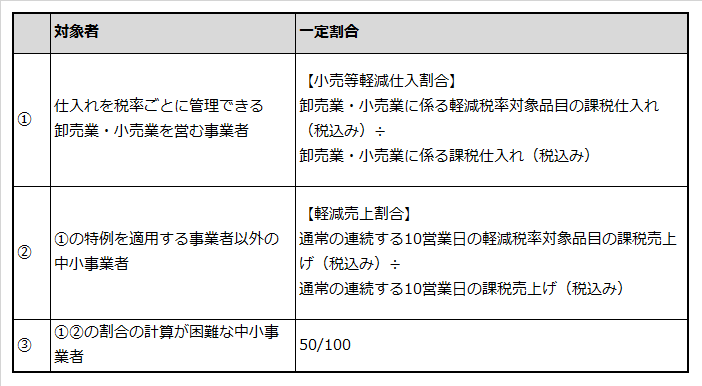 売上税額計算特例の対象者と計算方法を説明した表