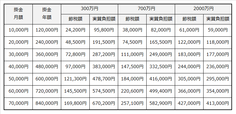 掛金月額が10,000円から70,000円の間10,000円刻みで、掛金総額が300万円、700万円、2,000万円それぞれの場合の節税額を例示した表