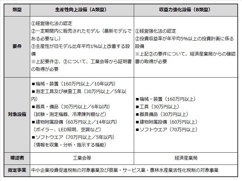 中小企業経営強化税制による設備投資に対する税制措置を受けるための要件をまとめた表