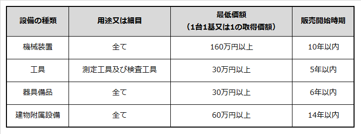 中小企業経営強化税制による固定資産税減免措置を受けられる設備の種類や最低金額等を説明した表