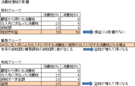 消費税増税の影響