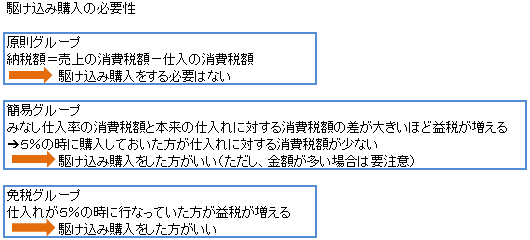 駆け込み購入の必要性