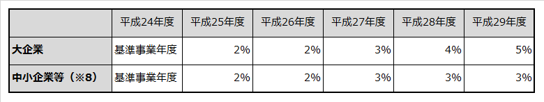 年度ごとの大企業と中小企業等の増加促進割合を記載した表