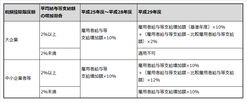 3要件を満たした場合の税額控除限度額を、大企業と中小企業等と年度に分けて記載した表