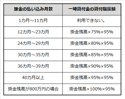 掛金払い込み月数と一次貸付金の貸付限度額の条件を記載した表