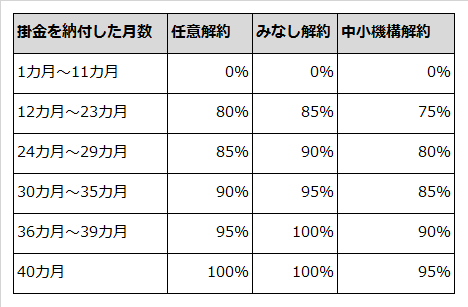 掛金払い込み月数と解約金支給率の条件を記載した表