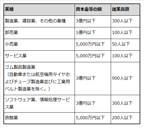 経営セーフティ共済に加入できる業種と企業規模の条件を記載した表