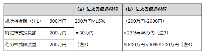 エンジェル税制によるベンチャー企業への投資に対する優遇措置の計算例を記載した表