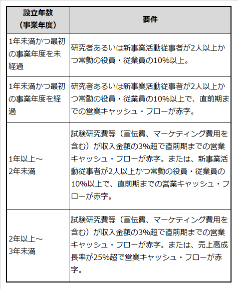 優遇措置Aの場合の条件を記載した表