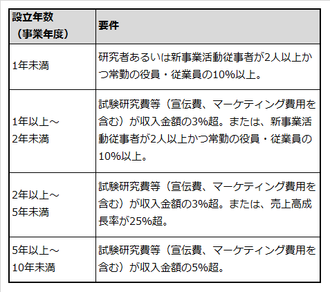 優遇措置Bの場合の条件を記載した表