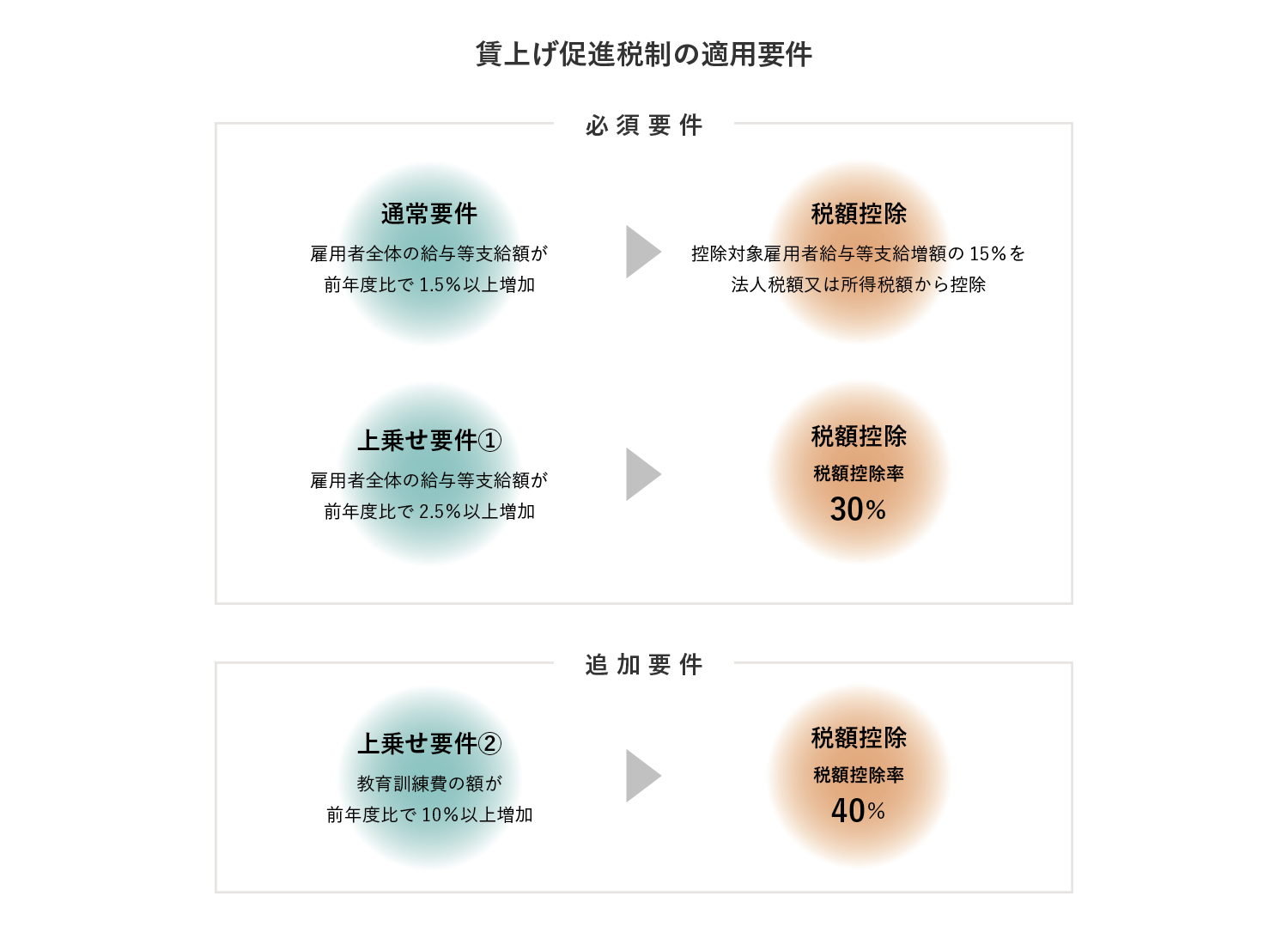 賃上げ促進税制の適用要件