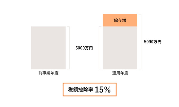 賃上げ促進税制のイメージ01