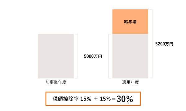 賃上げ促進税制のイメージ02