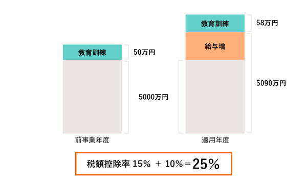 賃上げ促進税制のイメージ03