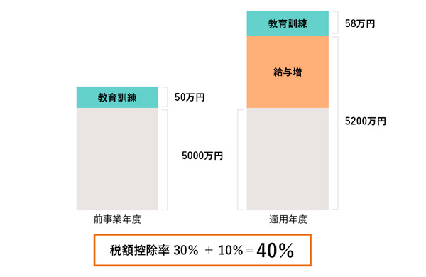 賃上げ促進税制のイメージ04