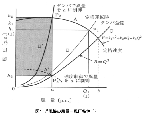 送風機の風量と風圧特性を表した図