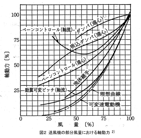 送風機の部分風量における軸動力を表した図