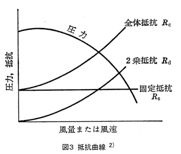 抵抗曲線を表した図