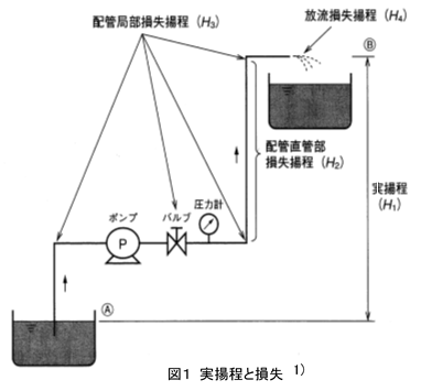 実揚程と損失を表した図