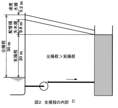 全揚程の内訳を表した図