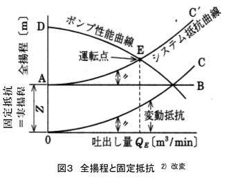 全揚程と固定抵抗を表した図