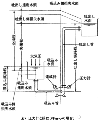 圧力計と揚程（押込みの場合）を表した図