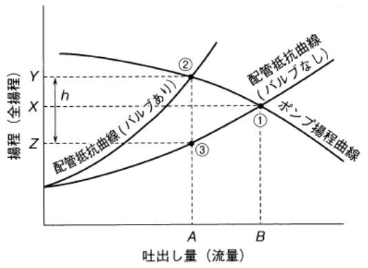 バルブを絞った場合の吐出し量（流量）の変化