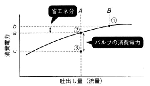 バルブを絞った場合のモータの消費電力の変化