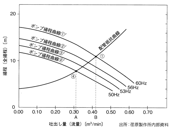 インバータによるポンプ揚程曲線の変化