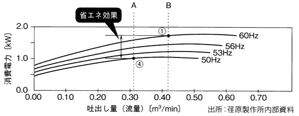インバータを使ったモータの消費電力の変化