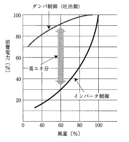 インバータ制御による省エネ効果