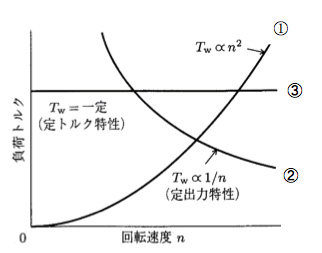 負荷トルク－速度特性