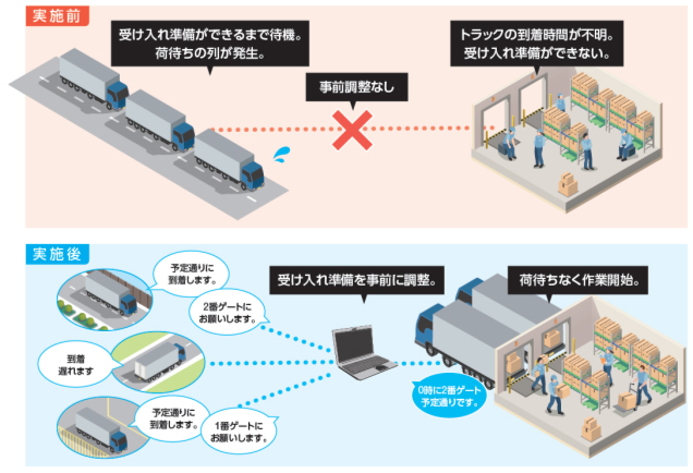 予約受付システムの活用による荷待ち時間短縮のイメージ