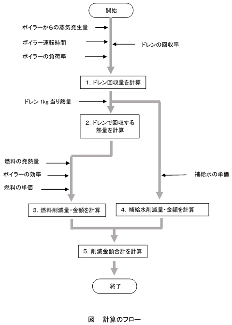 計算のフロー