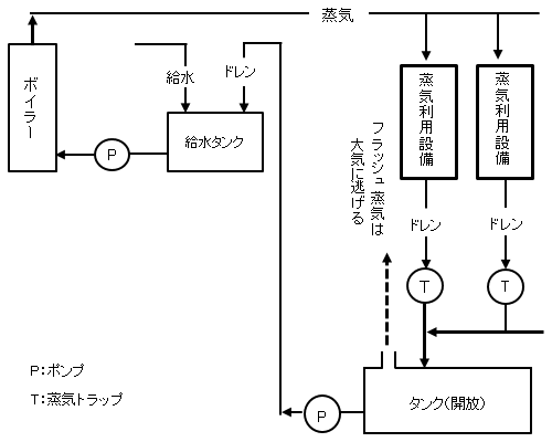 オープン回収方式の例