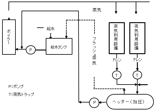 クローズド回収方式の例