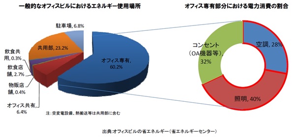 オフィスビルの省エネルギー