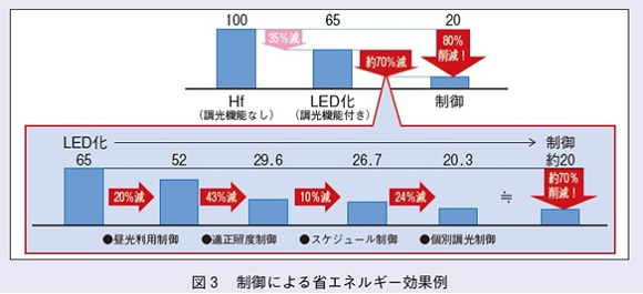 制御による省エネルギー効果例