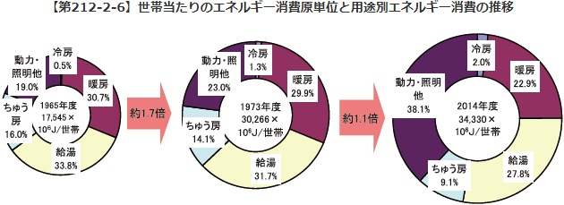 世帯当たりのエネルギー消費原単位と用途別エネルギー消費の推移