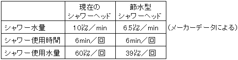 シャワーヘッドの仕様比較