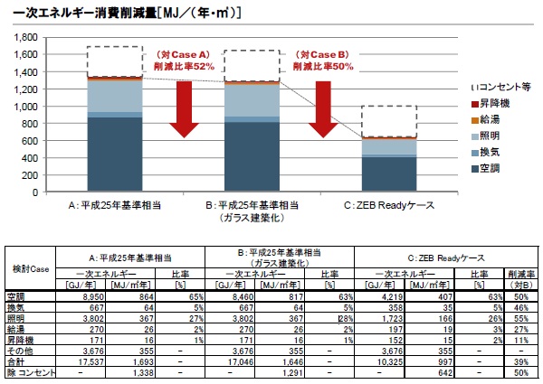 一次エネルギー消費削減量