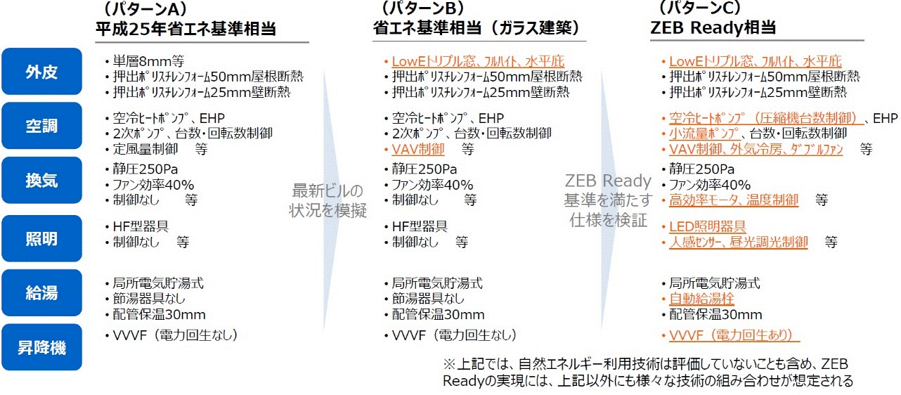 事務所ビルでZEB Ready基準を満たす仕様の変更点