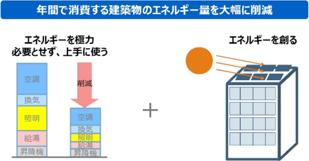 ZEBの概念を表した図