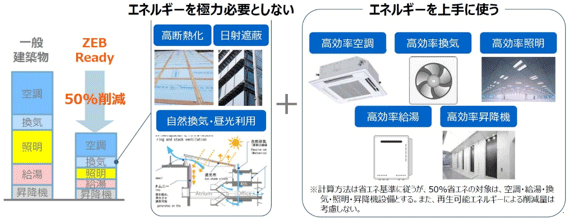 わが国でのZEBの定義を表した図