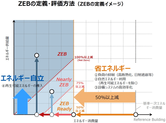 ZEBの定義・評価方法