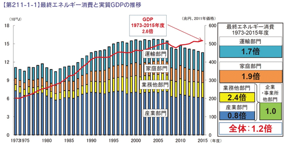 最終エネルギー消費と実質ＧＤＰの推移